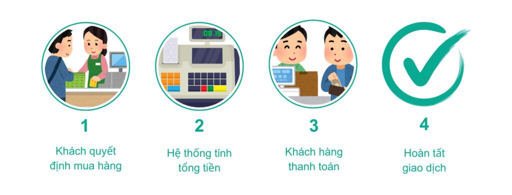 các bước khi ứng dụng máy POS vào quy trình