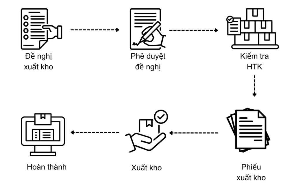 Sơ đồ quy trình quản lý xuất kho