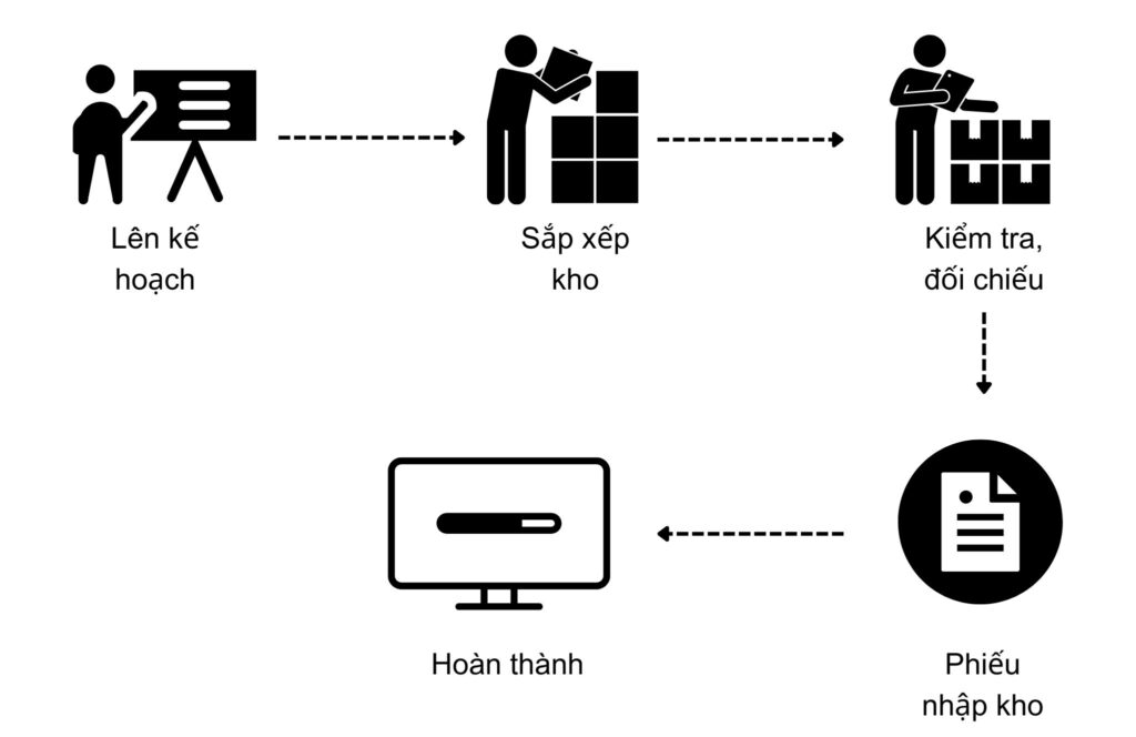 Sơ đồ quy trình quản lý nhập kho