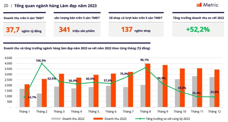 bao-cao-nganh-lam-dep-nam-2023 - mỹ phẩm